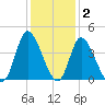 Captain Alex's Marina tide chart for Thursday, December 2, 2021