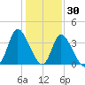 Captain Alex's Marina tide chart for Thursday, December 30, 2021