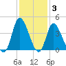 Captain Alex's Marina tide chart for Friday, December 3, 2021