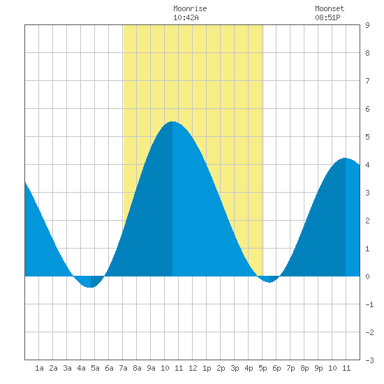 Captain Alex's Marina tide chart for Tuesday, December 7, 2021