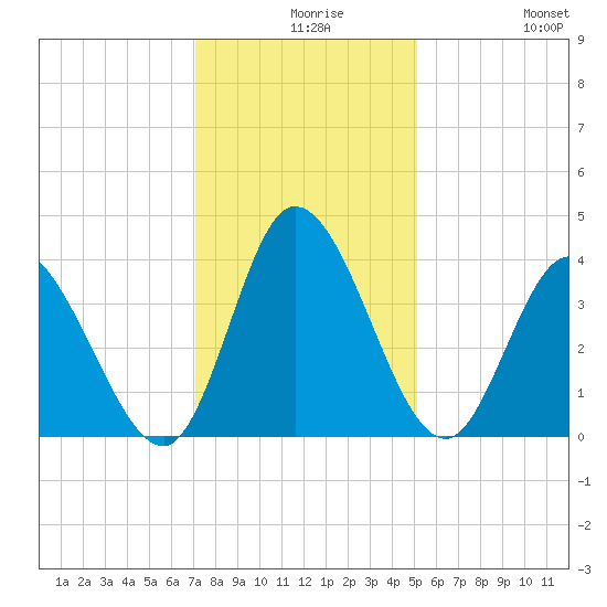 Captain Alex's Marina tide chart for Wednesday, December 8, 2021