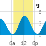 Captain Alex's Marina tide chart for Thursday, December 9, 2021