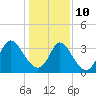 Captain Alex's Marina tide chart for Monday, January 10, 2022