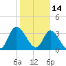 Captain Alex's Marina tide chart for Friday, January 14, 2022