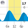 Captain Alex's Marina tide chart for Monday, January 17, 2022