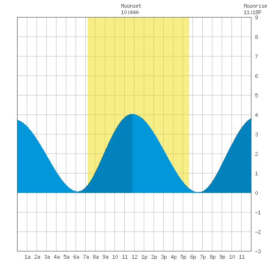 Captain Alex's Marina tide chart for Sunday, January 23, 2022