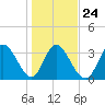 Captain Alex's Marina tide chart for Monday, January 24, 2022