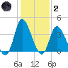 Captain Alex's Marina tide chart for Sunday, January 2, 2022