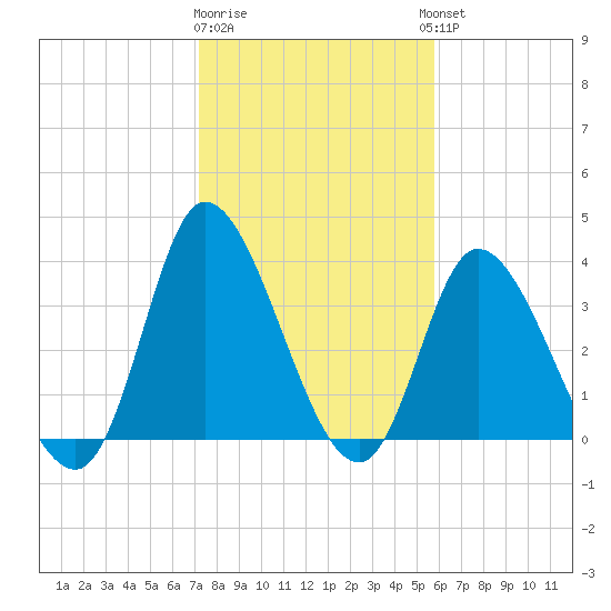 Captain Alex's Marina tide chart for Monday, January 31, 2022
