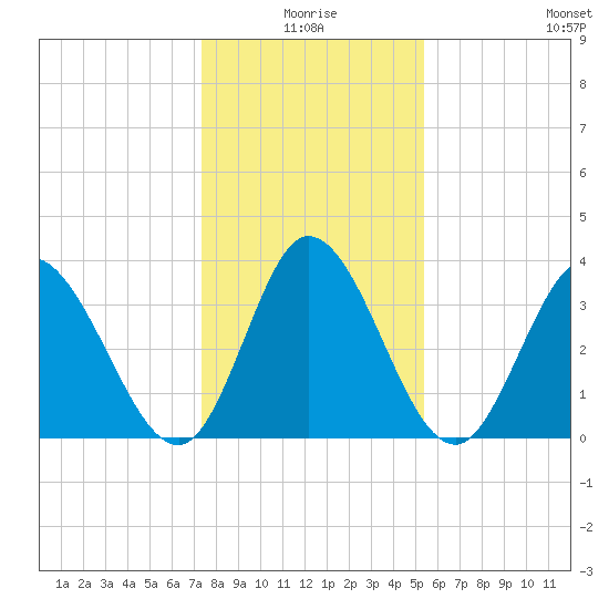 Captain Alex's Marina tide chart for Friday, January 7, 2022