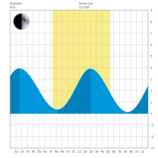 Captain Alex's Marina tide chart for Sunday, January 9, 2022