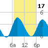 Captain Alex's Marina tide chart for Thursday, February 17, 2022