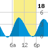 Captain Alex's Marina tide chart for Friday, February 18, 2022