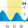 Captain Alex's Marina tide chart for Thursday, February 24, 2022