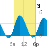 Captain Alex's Marina tide chart for Thursday, February 3, 2022