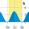 Captain Alex's Marina tide chart for Saturday, February 5, 2022