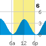 Captain Alex's Marina tide chart for Sunday, February 6, 2022