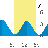 Captain Alex's Marina tide chart for Monday, February 7, 2022