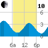 Captain Alex's Marina tide chart for Thursday, March 10, 2022