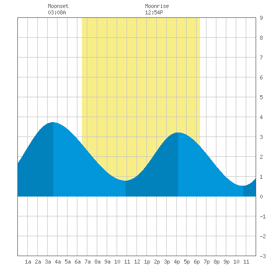 Captain Alex's Marina tide chart for Saturday, March 12, 2022
