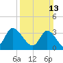 Captain Alex's Marina tide chart for Sunday, March 13, 2022