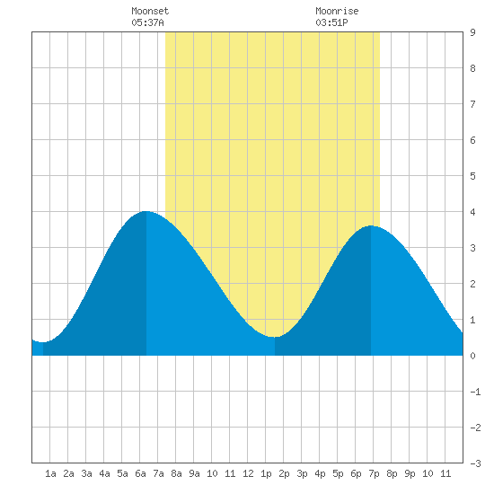 Captain Alex's Marina tide chart for Monday, March 14, 2022