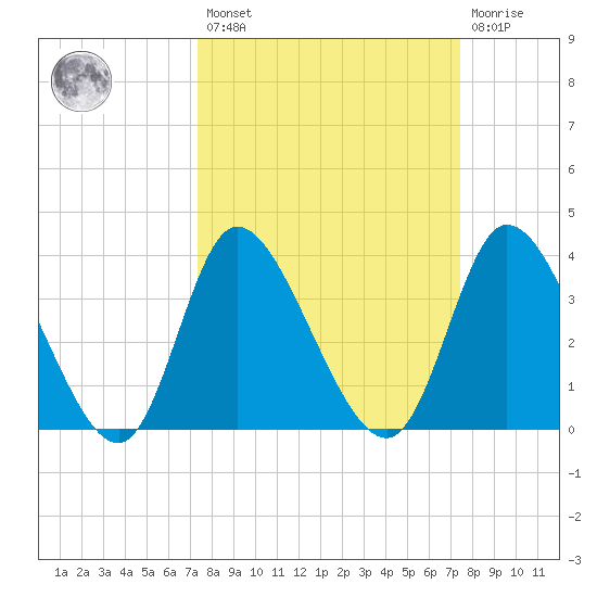 Captain Alex's Marina tide chart for Friday, March 18, 2022