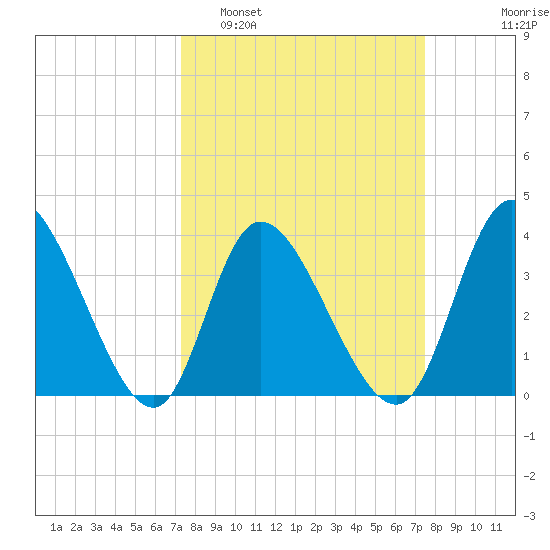 Captain Alex's Marina tide chart for Monday, March 21, 2022
