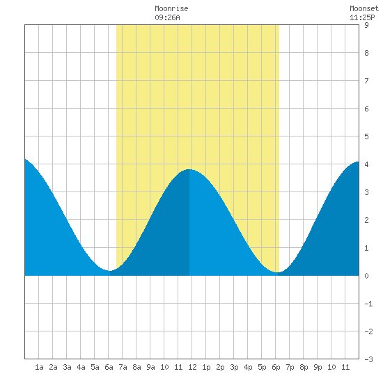 Captain Alex's Marina tide chart for Monday, March 7, 2022