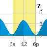 Captain Alex's Marina tide chart for Monday, March 7, 2022