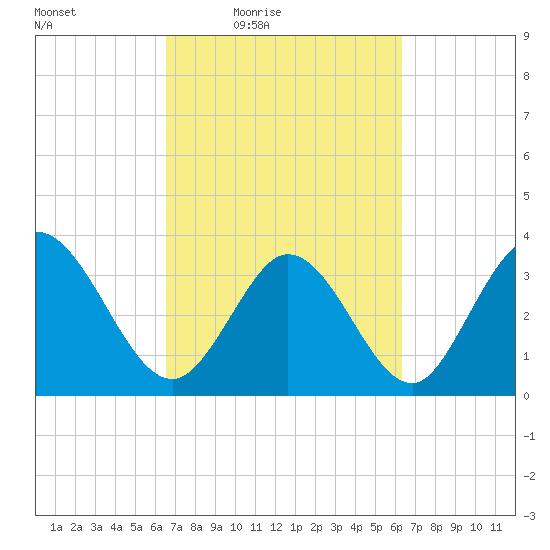 Captain Alex's Marina tide chart for Tuesday, March 8, 2022