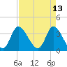 Captain Alex's Marina tide chart for Wednesday, April 13, 2022
