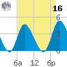 Captain Alex's Marina tide chart for Saturday, April 16, 2022