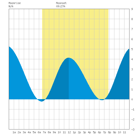 Captain Alex's Marina tide chart for Wednesday, April 20, 2022