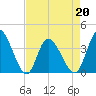 Captain Alex's Marina tide chart for Wednesday, April 20, 2022