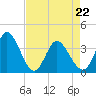 Captain Alex's Marina tide chart for Friday, April 22, 2022