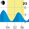 Captain Alex's Marina tide chart for Saturday, April 23, 2022