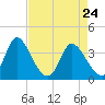 Captain Alex's Marina tide chart for Sunday, April 24, 2022