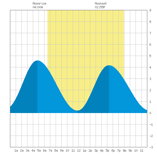 Captain Alex's Marina tide chart for Monday, April 25, 2022