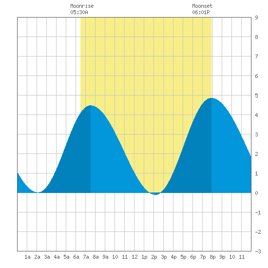 Captain Alex's Marina tide chart for Thursday, April 28, 2022