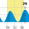 Captain Alex's Marina tide chart for Friday, April 29, 2022