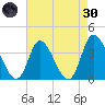 Captain Alex's Marina tide chart for Saturday, April 30, 2022