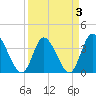 Captain Alex's Marina tide chart for Sunday, April 3, 2022