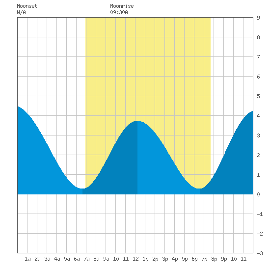 Captain Alex's Marina tide chart for Tuesday, April 5, 2022