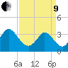 Captain Alex's Marina tide chart for Saturday, April 9, 2022