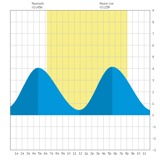 Captain Alex's Marina tide chart for Wednesday, May 11, 2022