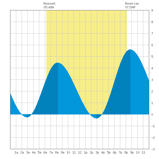 Captain Alex's Marina tide chart for Sunday, May 15, 2022