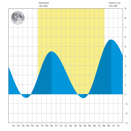 Captain Alex's Marina tide chart for Monday, May 16, 2022