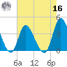 Captain Alex's Marina tide chart for Monday, May 16, 2022