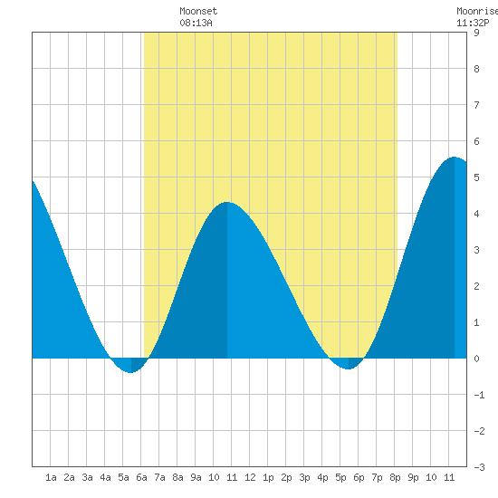 Captain Alex's Marina tide chart for Wednesday, May 18, 2022